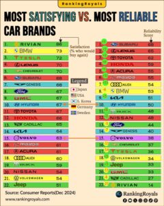 most-satisfying_vs_most-reliable_car-brands